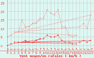 Courbe de la force du vent pour Sanary-sur-Mer (83)