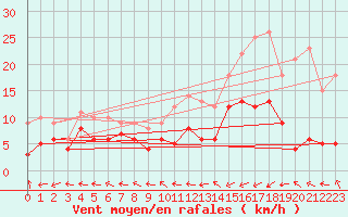 Courbe de la force du vent pour Guret Saint-Laurent (23)