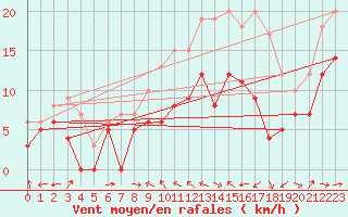 Courbe de la force du vent pour Cap Pertusato (2A)