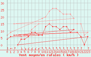 Courbe de la force du vent pour Bziers Cap d