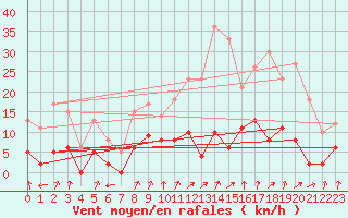 Courbe de la force du vent pour Guret Saint-Laurent (23)