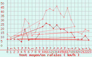 Courbe de la force du vent pour Bourges (18)