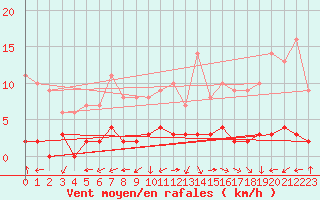 Courbe de la force du vent pour Chteau-Chinon (58)