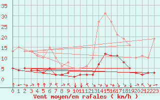 Courbe de la force du vent pour Aniane (34)