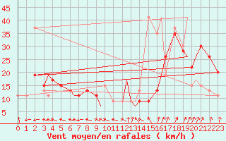 Courbe de la force du vent pour Muskegon, Muskegon County Airport