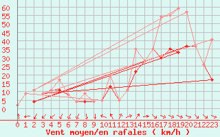 Courbe de la force du vent pour Millau - Soulobres (12)