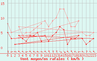 Courbe de la force du vent pour Nancy - Essey (54)