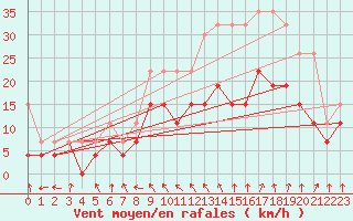 Courbe de la force du vent pour Troyes (10)