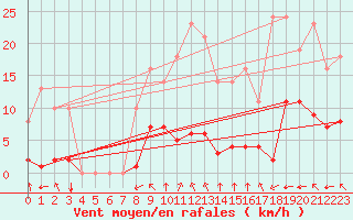 Courbe de la force du vent pour Sgur-le-Chteau (19)