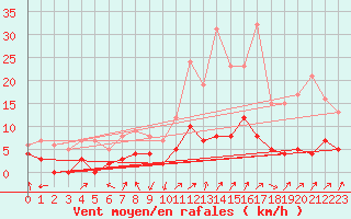 Courbe de la force du vent pour gletons (19)