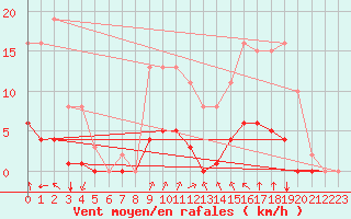 Courbe de la force du vent pour Corny-sur-Moselle (57)