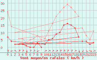 Courbe de la force du vent pour Millau (12)