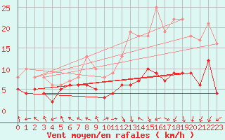 Courbe de la force du vent pour Pau (64)