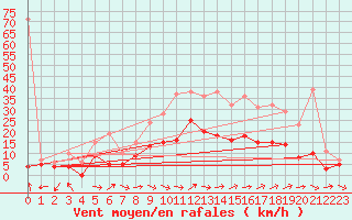 Courbe de la force du vent pour Luxeuil (70)