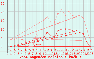 Courbe de la force du vent pour Marquise (62)