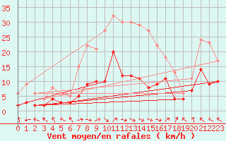 Courbe de la force du vent pour Alfeld
