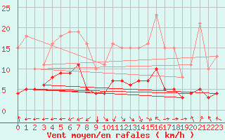 Courbe de la force du vent pour Bourg-en-Bresse (01)