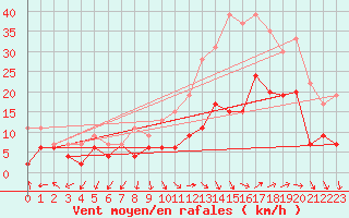 Courbe de la force du vent pour Istres (13)