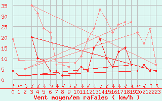 Courbe de la force du vent pour Bagnres-de-Luchon (31)
