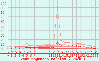 Courbe de la force du vent pour Fiscaglia Migliarino (It)