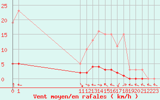 Courbe de la force du vent pour San Chierlo (It)