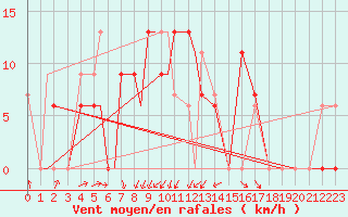 Courbe de la force du vent pour Illesheim