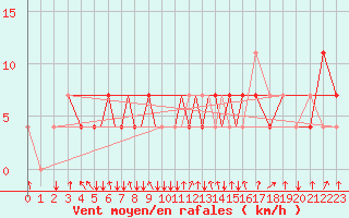 Courbe de la force du vent pour Petrozavodsk