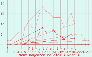 Courbe de la force du vent pour Lagny-sur-Marne (77)