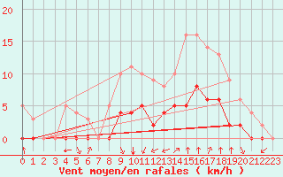 Courbe de la force du vent pour Rmering-ls-Puttelange (57)