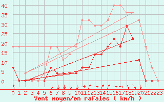 Courbe de la force du vent pour Envalira (And)