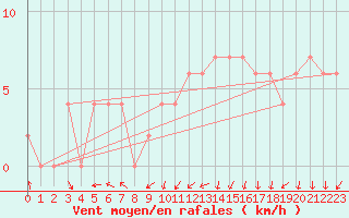 Courbe de la force du vent pour Kenley