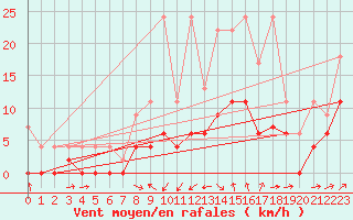 Courbe de la force du vent pour Les Eplatures - La Chaux-de-Fonds (Sw)