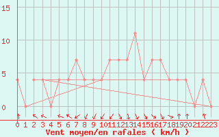 Courbe de la force du vent pour Wels / Schleissheim