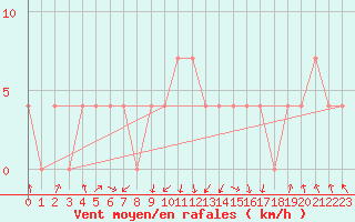 Courbe de la force du vent pour Saint Andrae I. L.