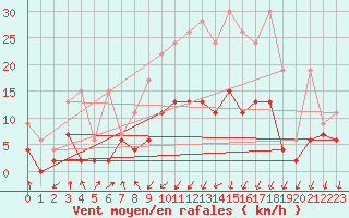 Courbe de la force du vent pour Berne Liebefeld (Sw)