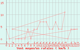 Courbe de la force du vent pour Mayrhofen