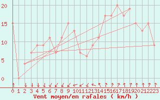 Courbe de la force du vent pour Paganella