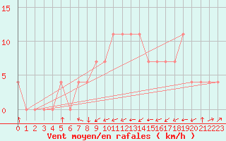 Courbe de la force du vent pour Ocna Sugatag