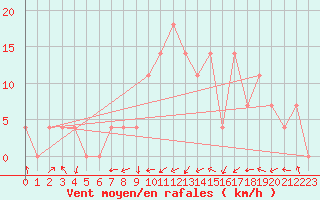 Courbe de la force du vent pour Zeltweg / Autom. Stat.