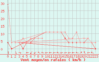 Courbe de la force du vent pour Kozienice