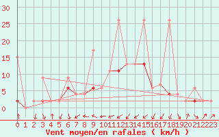 Courbe de la force du vent pour Afyon