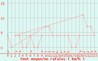 Courbe de la force du vent pour Ried Im Innkreis