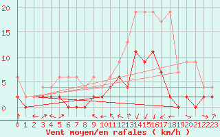 Courbe de la force du vent pour Delemont