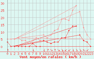 Courbe de la force du vent pour Bustince (64)