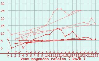 Courbe de la force du vent pour Douvaine (74)
