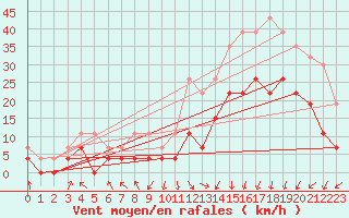 Courbe de la force du vent pour Le Touquet (62)