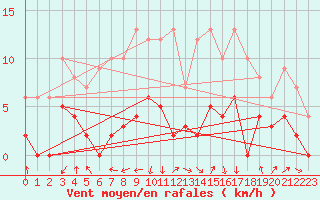 Courbe de la force du vent pour Entrecasteaux (83)