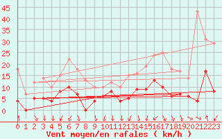 Courbe de la force du vent pour Saint-Etienne (42)