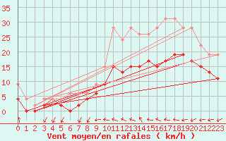 Courbe de la force du vent pour Chteaudun (28)
