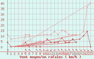 Courbe de la force du vent pour Lekeitio